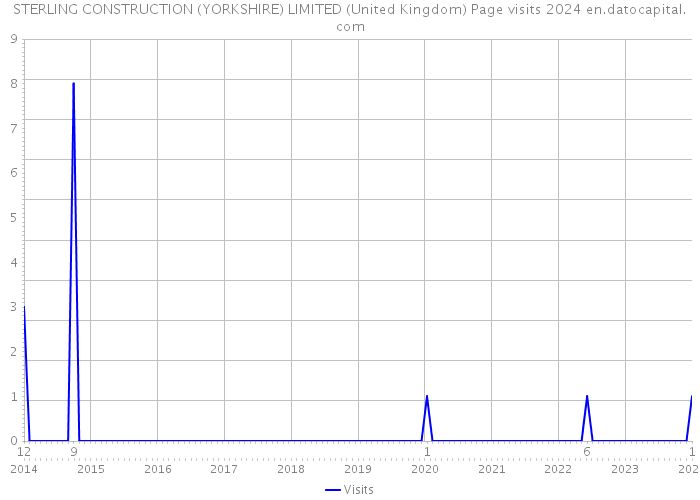 STERLING CONSTRUCTION (YORKSHIRE) LIMITED (United Kingdom) Page visits 2024 