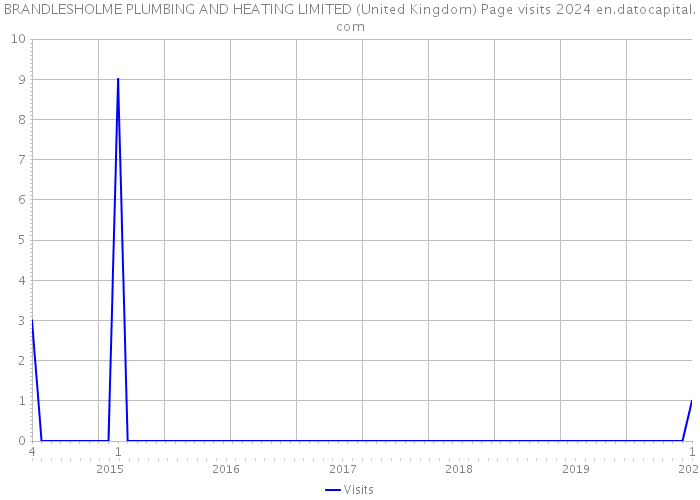 BRANDLESHOLME PLUMBING AND HEATING LIMITED (United Kingdom) Page visits 2024 