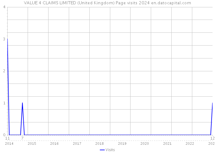 VALUE 4 CLAIMS LIMITED (United Kingdom) Page visits 2024 