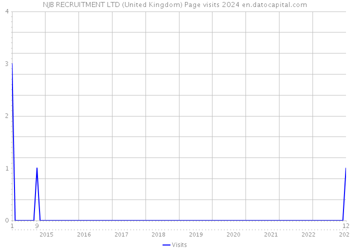 NJB RECRUITMENT LTD (United Kingdom) Page visits 2024 