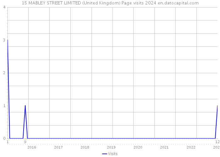 15 MABLEY STREET LIMITED (United Kingdom) Page visits 2024 