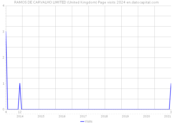 RAMOS DE CARVALHO LIMITED (United Kingdom) Page visits 2024 