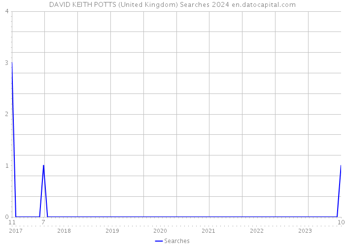 DAVID KEITH POTTS (United Kingdom) Searches 2024 