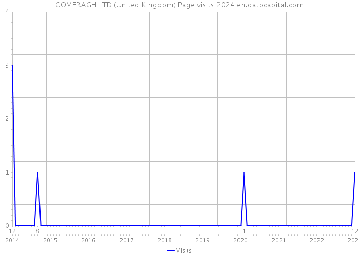 COMERAGH LTD (United Kingdom) Page visits 2024 