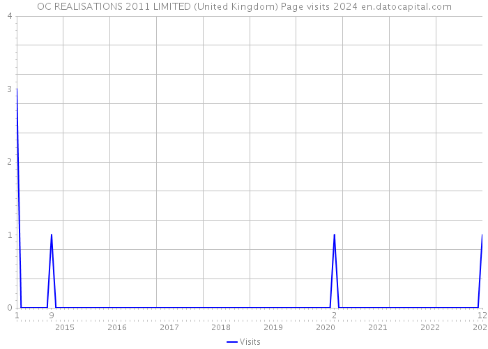 OC REALISATIONS 2011 LIMITED (United Kingdom) Page visits 2024 