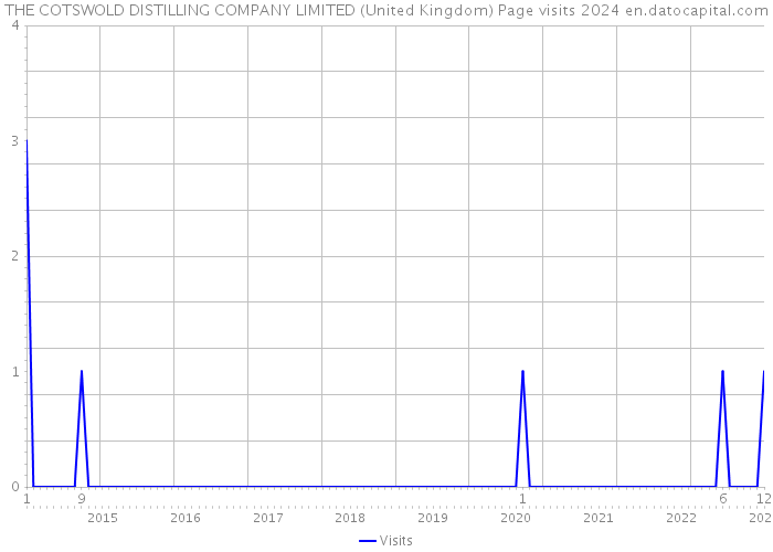 THE COTSWOLD DISTILLING COMPANY LIMITED (United Kingdom) Page visits 2024 