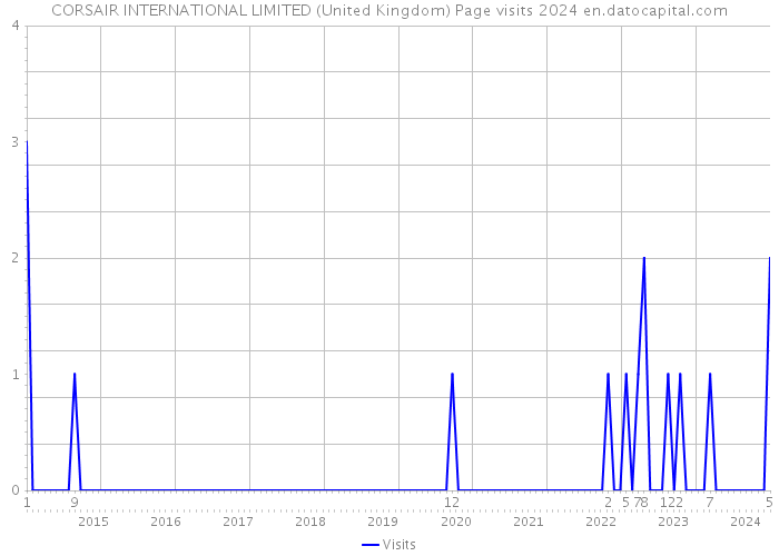 CORSAIR INTERNATIONAL LIMITED (United Kingdom) Page visits 2024 