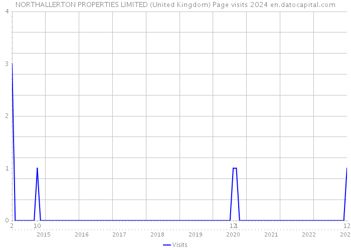 NORTHALLERTON PROPERTIES LIMITED (United Kingdom) Page visits 2024 