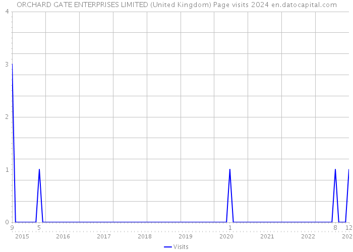 ORCHARD GATE ENTERPRISES LIMITED (United Kingdom) Page visits 2024 