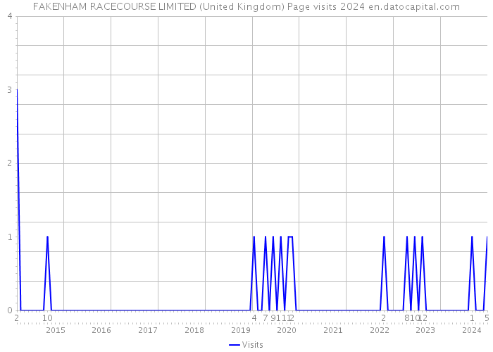FAKENHAM RACECOURSE LIMITED (United Kingdom) Page visits 2024 