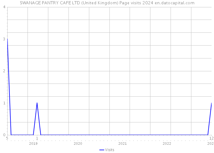 SWANAGE PANTRY CAFE LTD (United Kingdom) Page visits 2024 