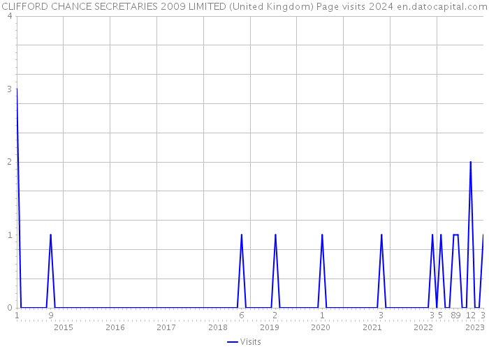 CLIFFORD CHANCE SECRETARIES 2009 LIMITED (United Kingdom) Page visits 2024 