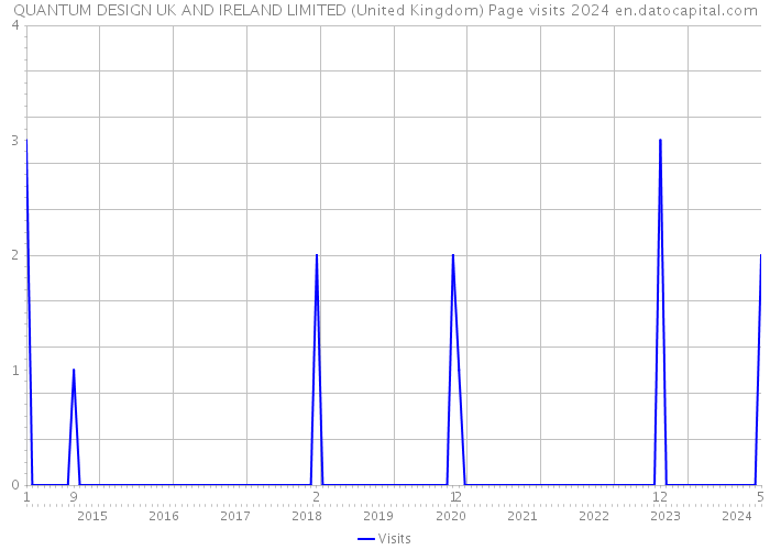 QUANTUM DESIGN UK AND IRELAND LIMITED (United Kingdom) Page visits 2024 