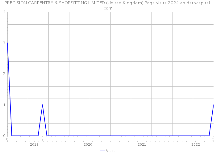 PRECISION CARPENTRY & SHOPFITTING LIMITED (United Kingdom) Page visits 2024 