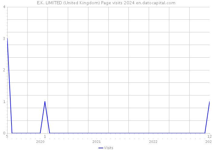E.K. LIMITED (United Kingdom) Page visits 2024 