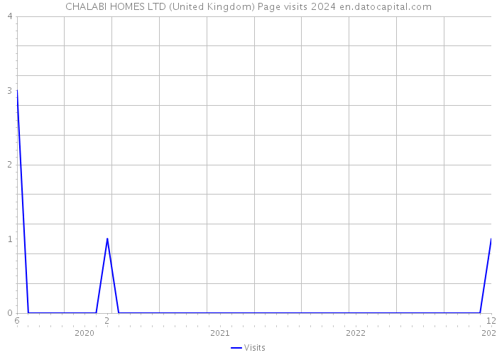 CHALABI HOMES LTD (United Kingdom) Page visits 2024 