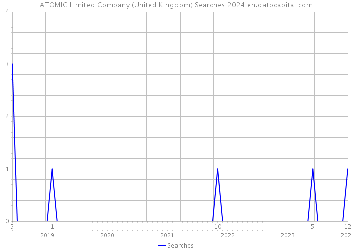 ATOMIC Limited Company (United Kingdom) Searches 2024 