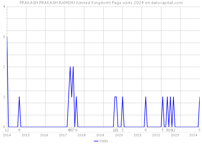 PRAKASH PRAKASH RAMDIN (United Kingdom) Page visits 2024 