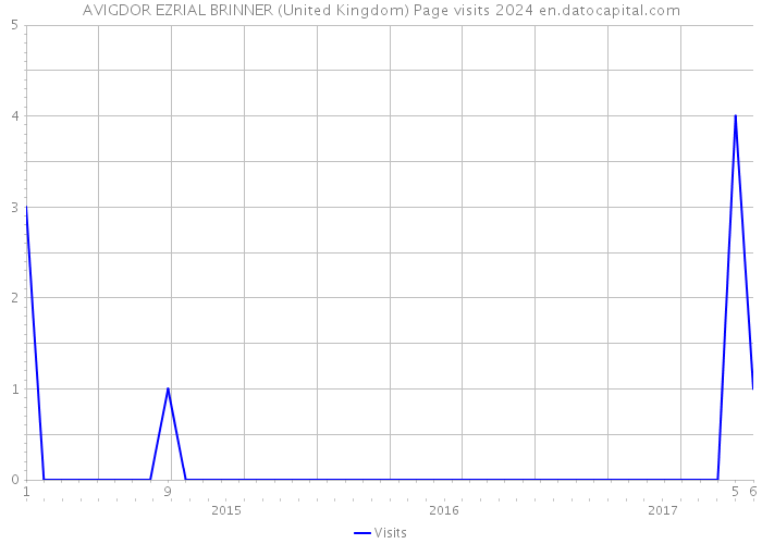 AVIGDOR EZRIAL BRINNER (United Kingdom) Page visits 2024 