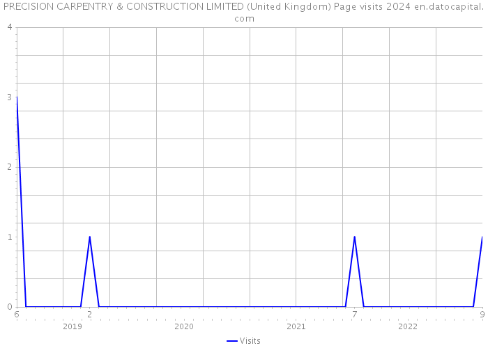 PRECISION CARPENTRY & CONSTRUCTION LIMITED (United Kingdom) Page visits 2024 