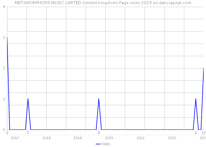 METAMORPHOSIS MUSIC LIMITED (United Kingdom) Page visits 2024 