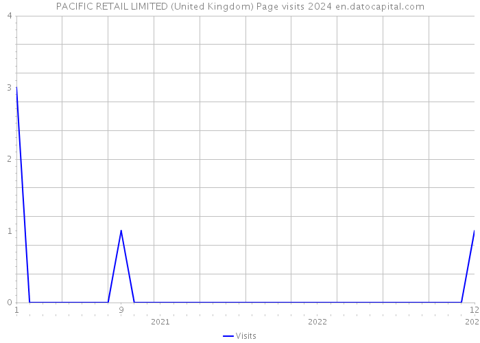 PACIFIC RETAIL LIMITED (United Kingdom) Page visits 2024 