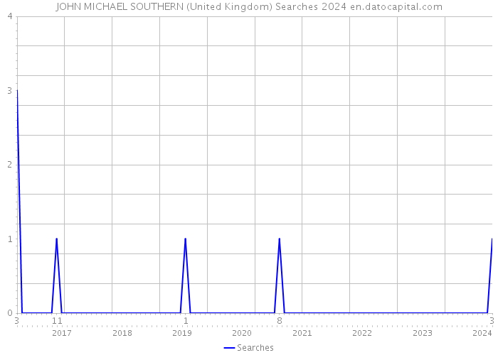 JOHN MICHAEL SOUTHERN (United Kingdom) Searches 2024 