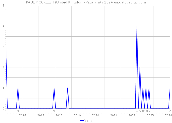 PAUL MCCREESH (United Kingdom) Page visits 2024 