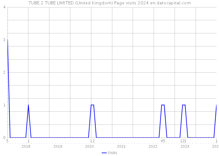 TUBE 2 TUBE LIMITED (United Kingdom) Page visits 2024 