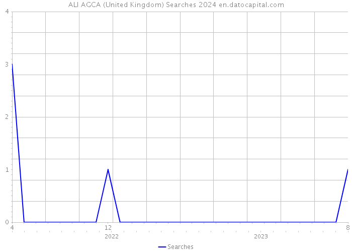 ALI AGCA (United Kingdom) Searches 2024 