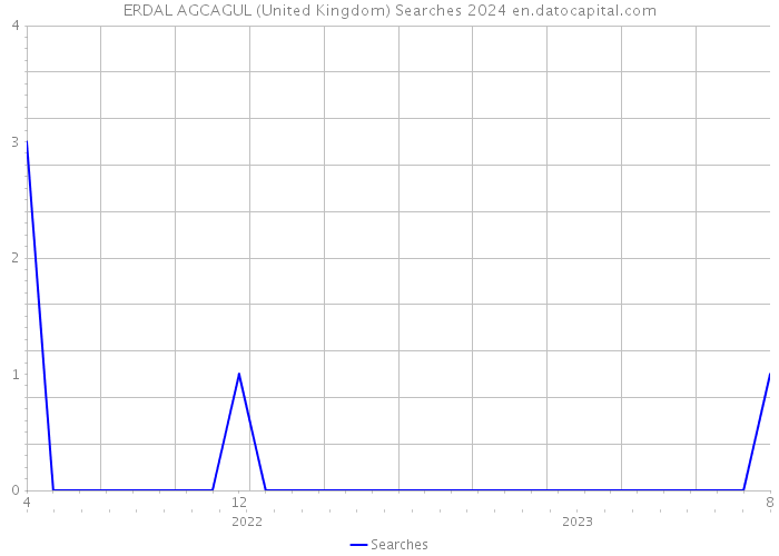 ERDAL AGCAGUL (United Kingdom) Searches 2024 