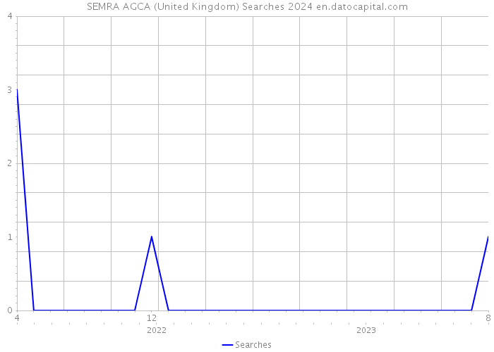 SEMRA AGCA (United Kingdom) Searches 2024 