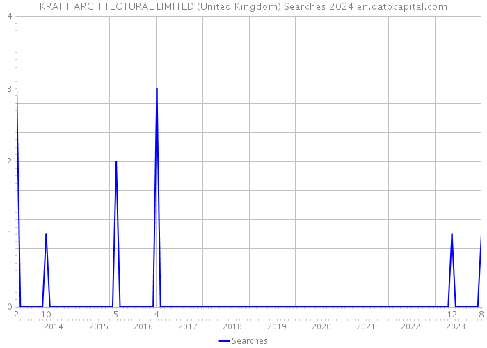 KRAFT ARCHITECTURAL LIMITED (United Kingdom) Searches 2024 