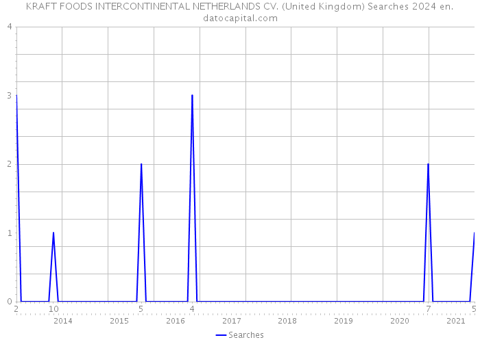 KRAFT FOODS INTERCONTINENTAL NETHERLANDS CV. (United Kingdom) Searches 2024 