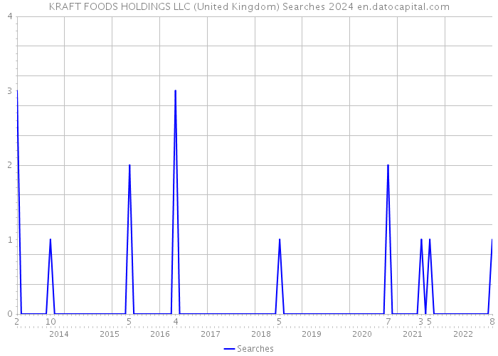 KRAFT FOODS HOLDINGS LLC (United Kingdom) Searches 2024 