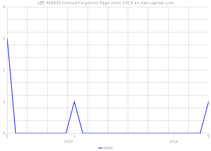 LEE ANNISS (United Kingdom) Page visits 2024 