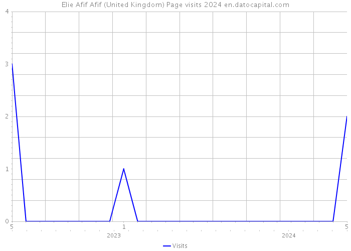Elie Afif Afif (United Kingdom) Page visits 2024 