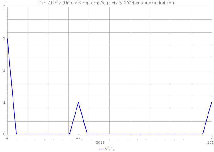 Karl Alaniz (United Kingdom) Page visits 2024 