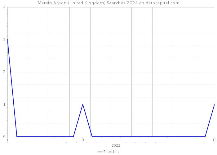 Marvin Arpon (United Kingdom) Searches 2024 