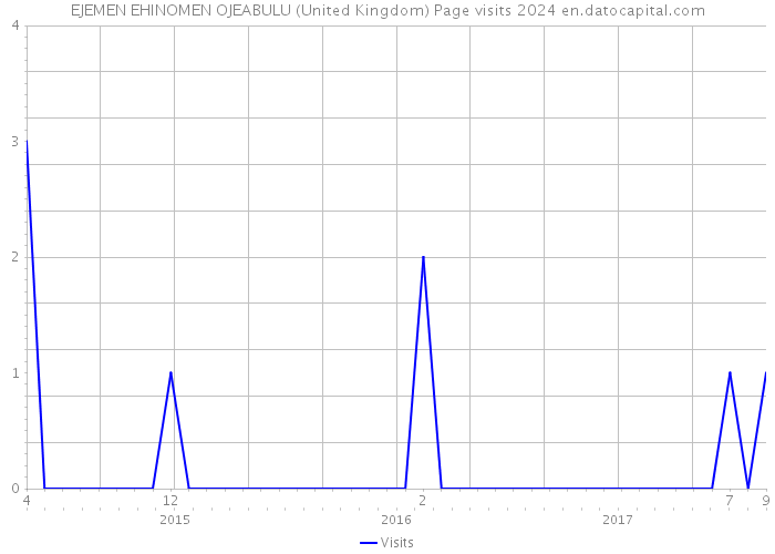EJEMEN EHINOMEN OJEABULU (United Kingdom) Page visits 2024 