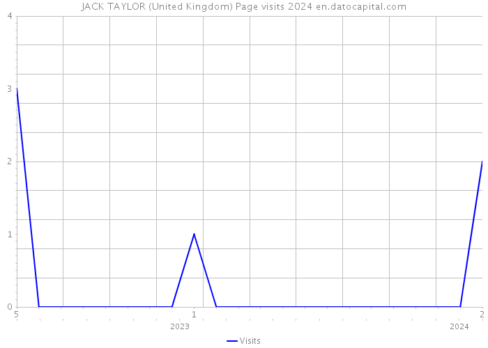 JACK TAYLOR (United Kingdom) Page visits 2024 