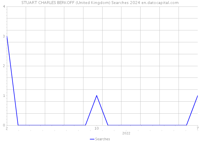 STUART CHARLES BERKOFF (United Kingdom) Searches 2024 
