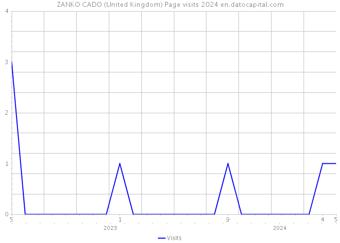 ZANKO CADO (United Kingdom) Page visits 2024 