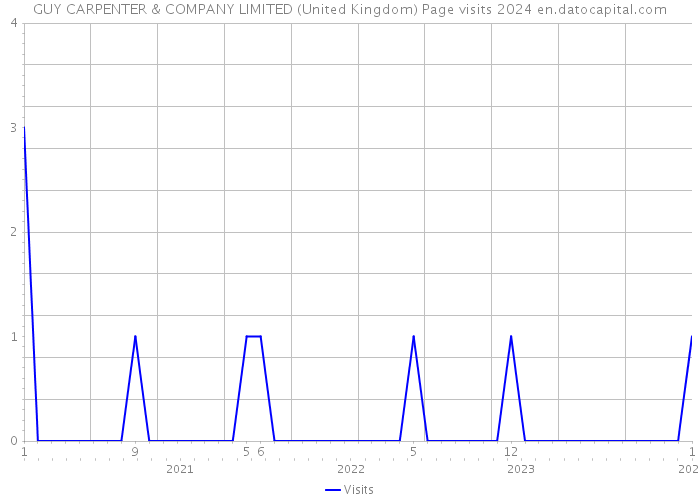 GUY CARPENTER & COMPANY LIMITED (United Kingdom) Page visits 2024 