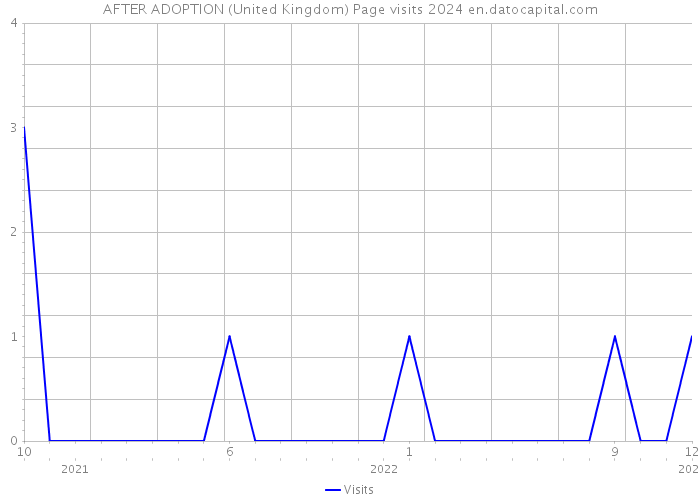 AFTER ADOPTION (United Kingdom) Page visits 2024 