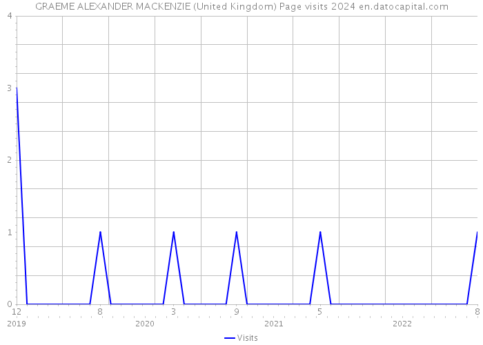 GRAEME ALEXANDER MACKENZIE (United Kingdom) Page visits 2024 