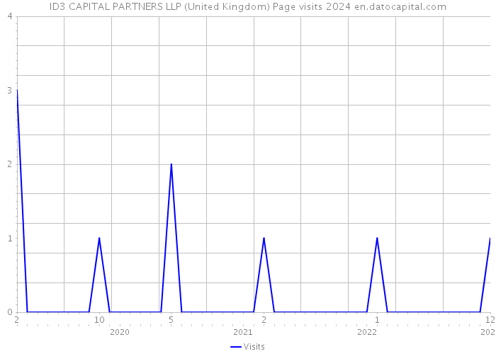 ID3 CAPITAL PARTNERS LLP (United Kingdom) Page visits 2024 