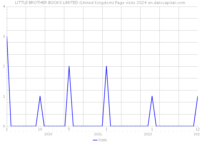 LITTLE BROTHER BOOKS LIMITED (United Kingdom) Page visits 2024 