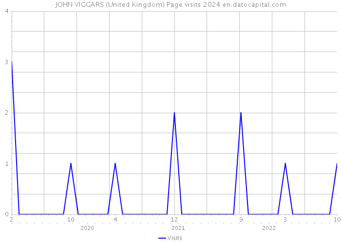 JOHN VIGGARS (United Kingdom) Page visits 2024 