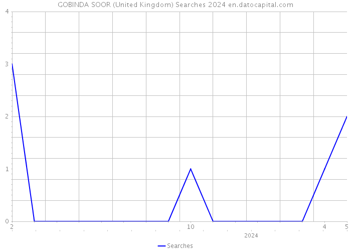 GOBINDA SOOR (United Kingdom) Searches 2024 
